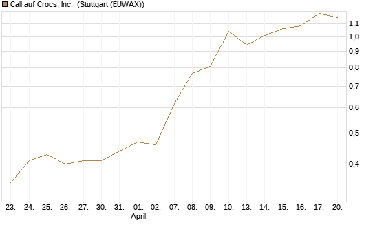 Call auf Crocs, Inc. [J.P. Morgan Structured Products B.V.] Chart