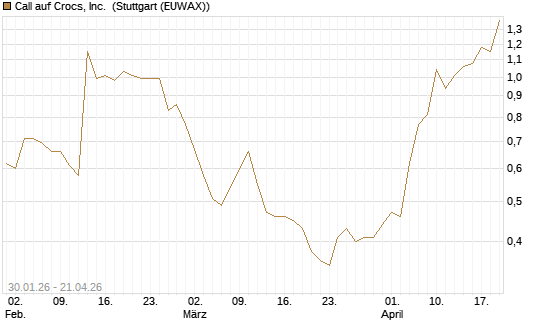 Call auf Crocs, Inc. [J.P. Morgan Structured Products B.V.] Chart