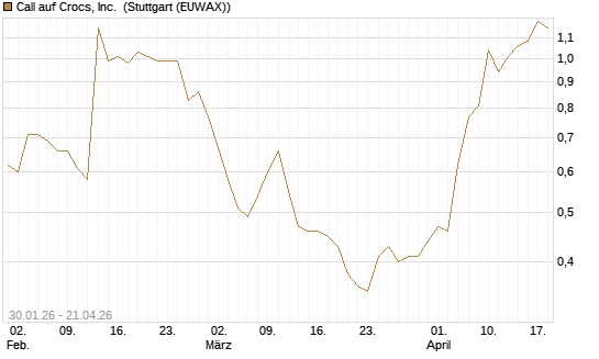 Call auf Crocs, Inc. [J.P. Morgan Structured Products B.V.] Chart