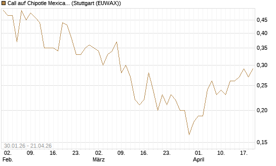 Call auf Chipotle Mexican Grill [J.P. Morgan Structured Products B.V.] Chart