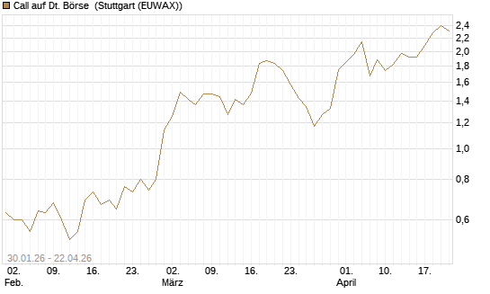 Call auf Dt. Börse [J.P. Morgan Structured Products B.V.] Chart
