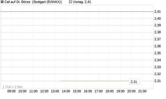 Call auf Dt. Börse [J.P. Morgan Structured Products B.V.] Chart