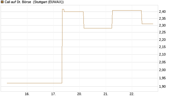 Call auf Dt. Börse [J.P. Morgan Structured Products B.V.] Chart