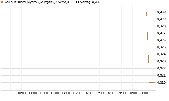 Call auf Bristol-Myers [J.P. Morgan Structured Products B.V.] Chart