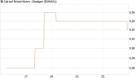 Call auf Bristol-Myers [J.P. Morgan Structured Products B.V.] Chart