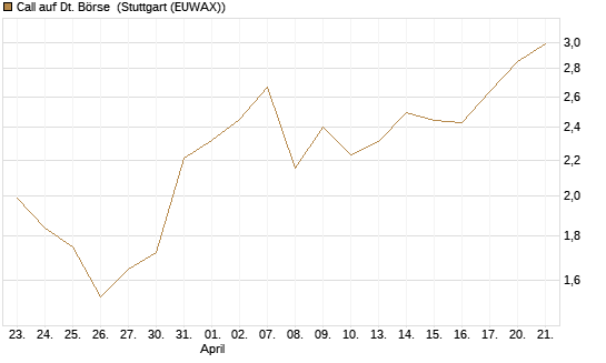 Call auf Dt. Börse [J.P. Morgan Structured Products B.V.] Chart