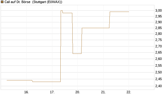Call auf Dt. Börse [J.P. Morgan Structured Products B.V.] Chart