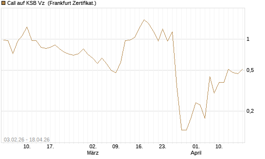Call auf KSB Vz [DZ BANK AG] Chart
