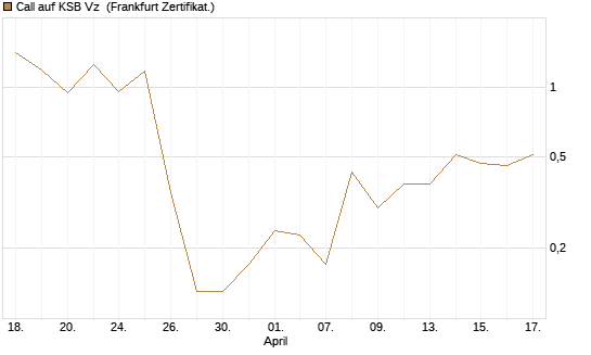 Call auf KSB Vz [DZ BANK AG] Chart