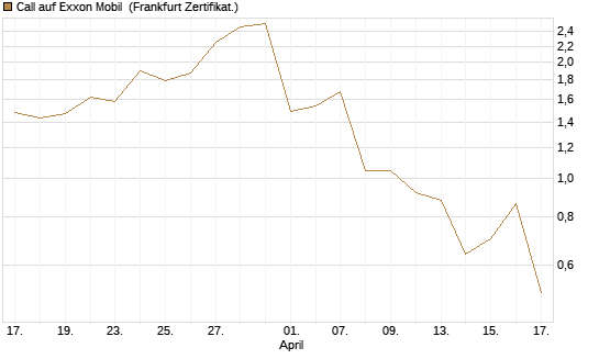 Call auf Exxon Mobil [UBS AG (London)] Chart