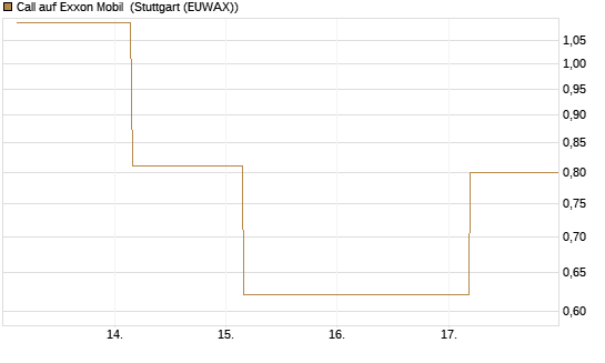 Call auf Exxon Mobil [UBS AG (London)] Chart