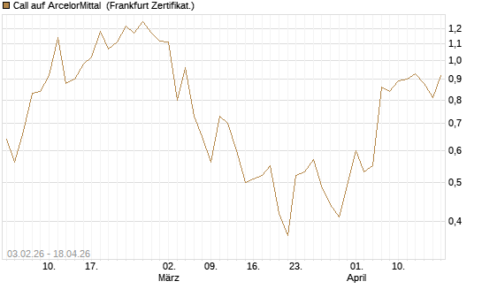 Call auf ArcelorMittal [UBS AG (London)] Chart