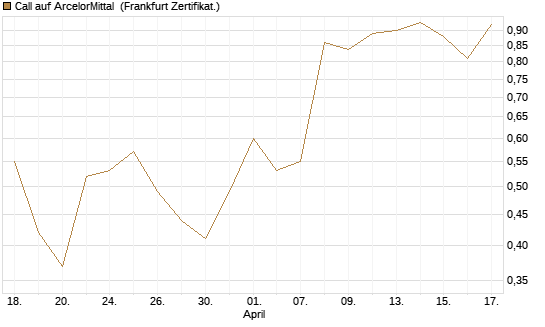 Call auf ArcelorMittal [UBS AG (London)] Chart