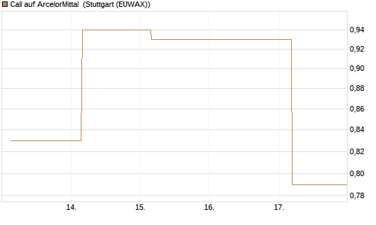 Call auf ArcelorMittal [UBS AG (London)] Chart