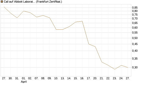Call auf Abbott Laboratories [UBS AG (London)] Chart