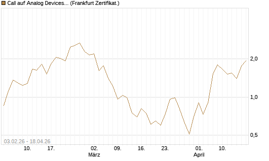 Call auf Analog Devices [UBS AG (London)] Chart