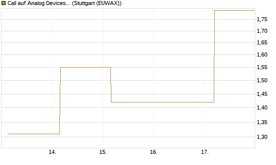 Call auf Analog Devices [UBS AG (London)] Chart