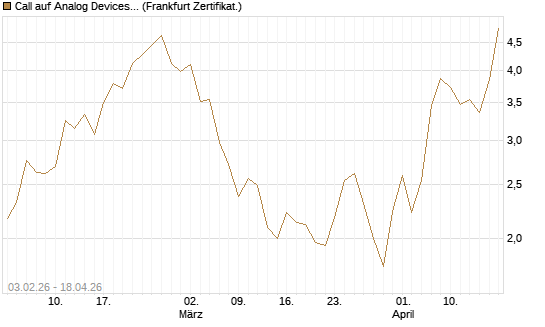 Call auf Analog Devices [UBS AG (London)] Chart