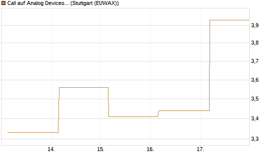 Call auf Analog Devices [UBS AG (London)] Chart