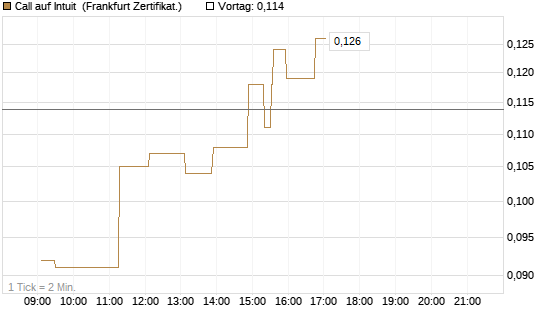 Call auf Intuit [UBS AG (London)] Chart