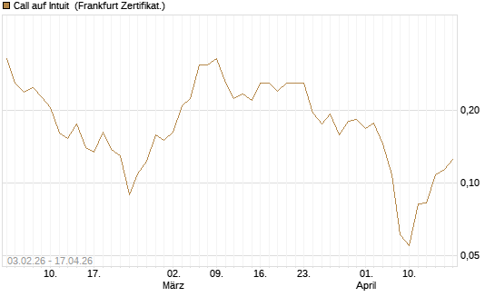 Call auf Intuit [UBS AG (London)] Chart
