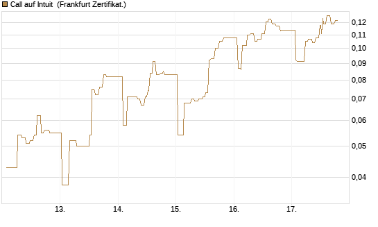 Call auf Intuit [UBS AG (London)] Chart