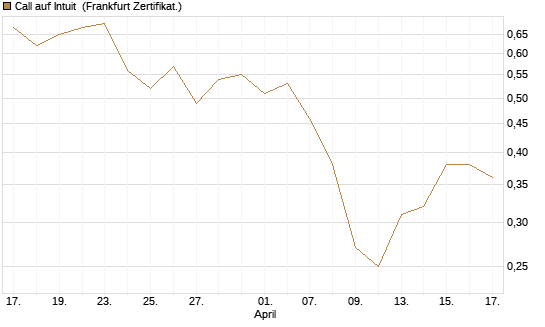 Call auf Intuit [UBS AG (London)] Chart