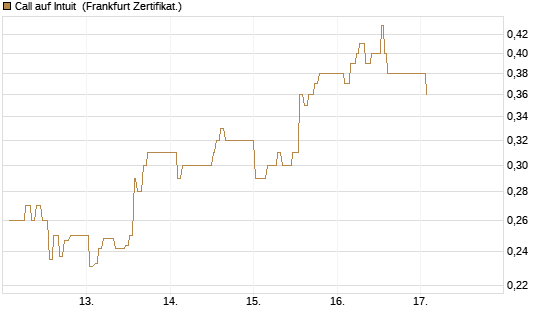 Call auf Intuit [UBS AG (London)] Chart