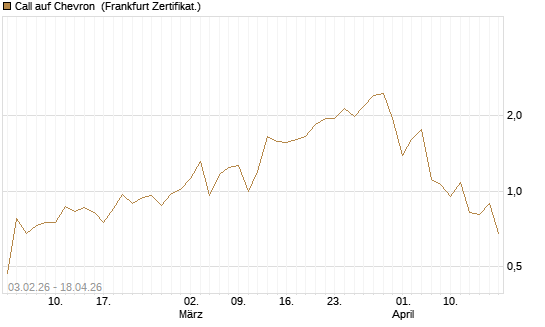 Call auf Chevron [UBS AG (London)] Chart