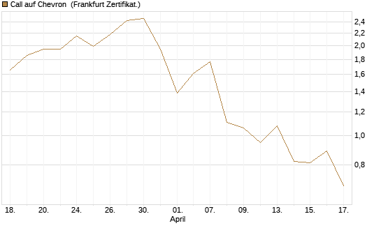 Call auf Chevron [UBS AG (London)] Chart