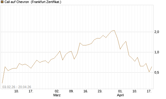 Call auf Chevron [UBS AG (London)] Chart