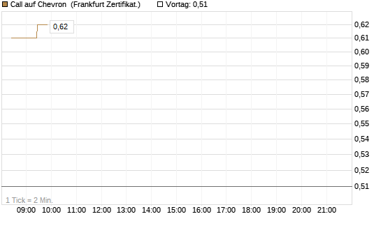 Call auf Chevron [UBS AG (London)] Chart