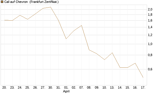 Call auf Chevron [UBS AG (London)] Chart