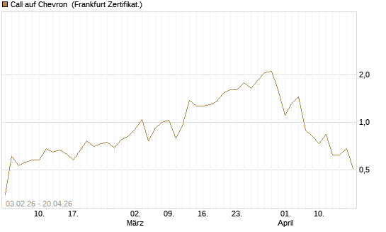 Call auf Chevron [UBS AG (London)] Chart