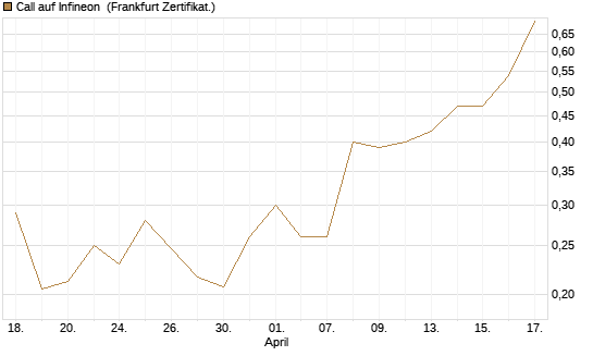 Call auf Infineon [UBS AG (London)] Chart
