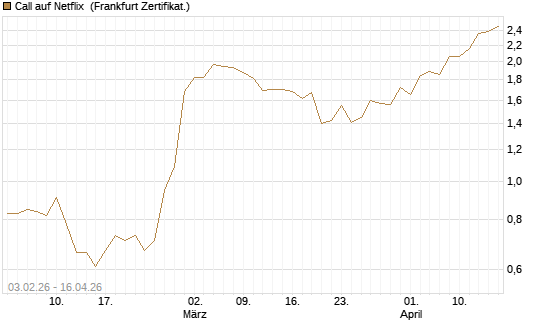 Call auf Netflix [UBS AG (London)] Chart