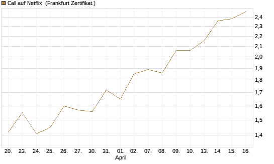 Call auf Netflix [UBS AG (London)] Chart