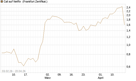 Call auf Netflix [UBS AG (London)] Chart