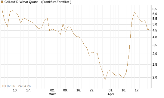 Call auf D-Wave Quantum Systems Inc [UBS AG (London)] Chart