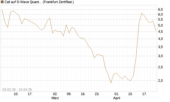 Call auf D-Wave Quantum Systems Inc [UBS AG (London)] Chart