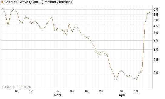 Call auf D-Wave Quantum Systems Inc [UBS AG (London)] Chart