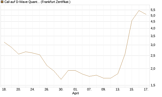 Call auf D-Wave Quantum Systems Inc [UBS AG (London)] Chart