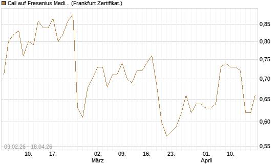 Call auf Fresenius Medical Care [UBS AG (London)] Chart