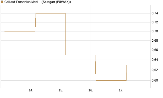 Call auf Fresenius Medical Care [UBS AG (London)] Chart