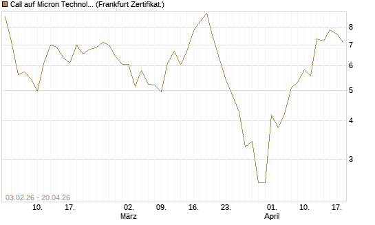 Call auf Micron Technology [UBS AG (London)] Chart