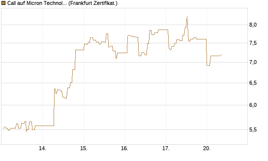 Call auf Micron Technology [UBS AG (London)] Chart