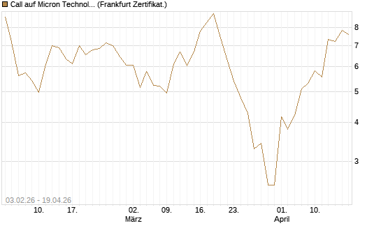 Call auf Micron Technology [UBS AG (London)] Chart