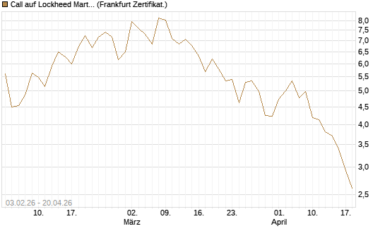 Call auf Lockheed Martin [UBS AG (London)] Chart