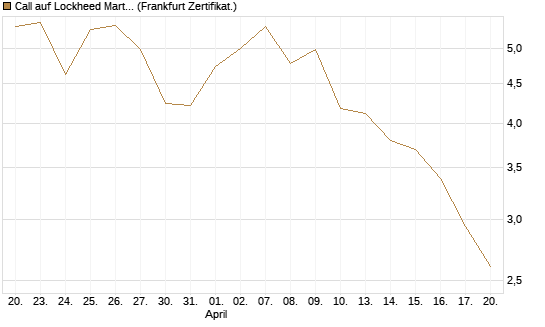 Call auf Lockheed Martin [UBS AG (London)] Chart