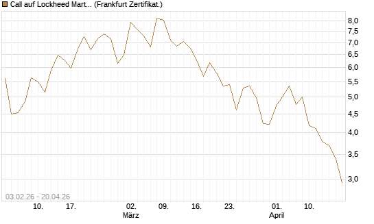 Call auf Lockheed Martin [UBS AG (London)] Chart